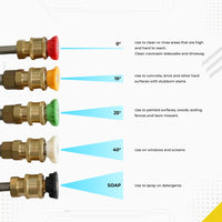 DECA pressure washer spray nozzle tips application chart, detailing uses for 5 quick-connect degrees: 0 degree for sidewalks, 15 degree for concrete and stubborn stains, 25 degree for wood fences and lawn mowers, 40 degree for windows, and soap nozzle for detergents.